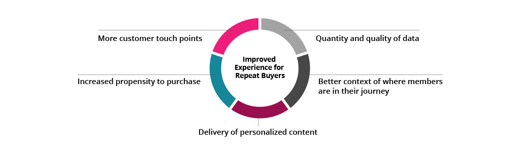 Playing the game: Driving loyalty through repeat spend and unique payment  experiences